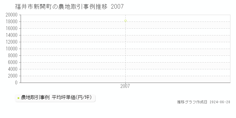 福井市新開町の農地取引事例推移グラフ 
