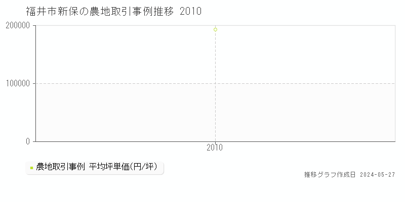 福井市新保の農地価格推移グラフ 