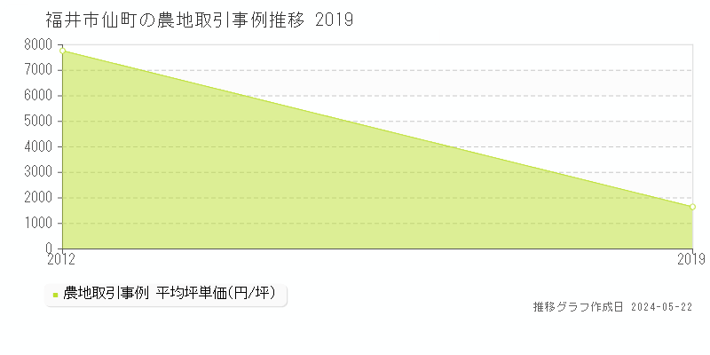福井市仙町の農地価格推移グラフ 