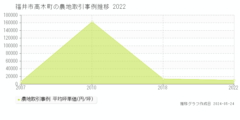 福井市高木町の農地価格推移グラフ 