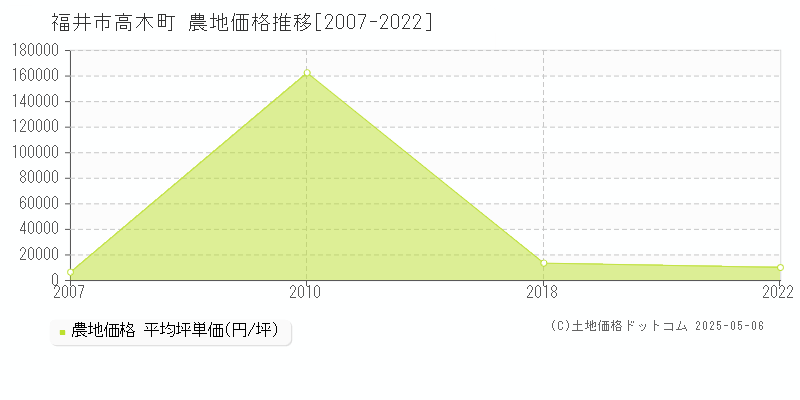高木町(福井市)の農地価格推移グラフ(坪単価)[2007-2022年]