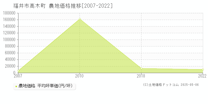 福井市高木町の農地価格推移グラフ 