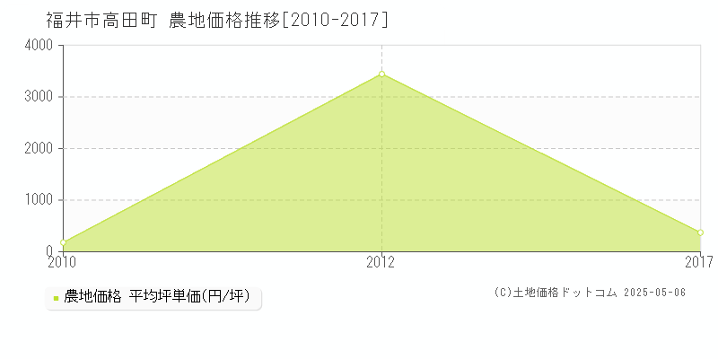 高田町(福井市)の農地価格推移グラフ(坪単価)[2010-2017年]