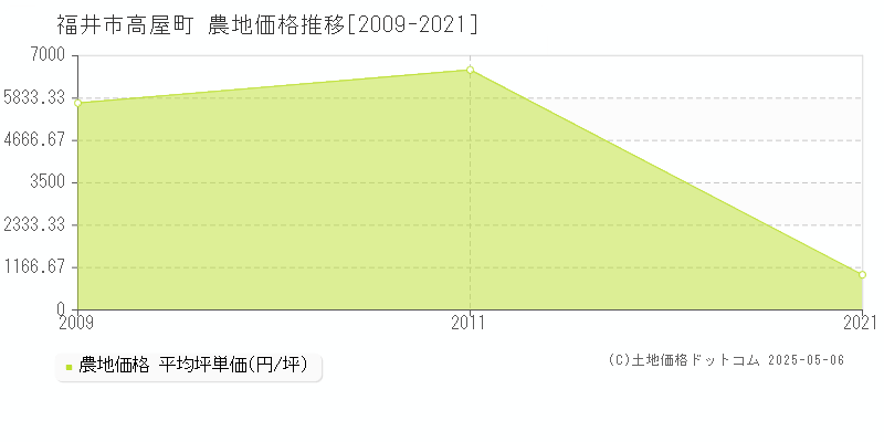 高屋町(福井市)の農地価格推移グラフ(坪単価)[2009-2021年]