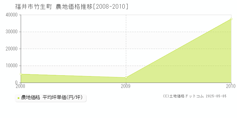 竹生町(福井市)の農地価格推移グラフ(坪単価)[2008-2010年]