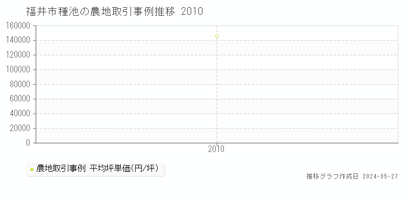 福井市種池の農地価格推移グラフ 
