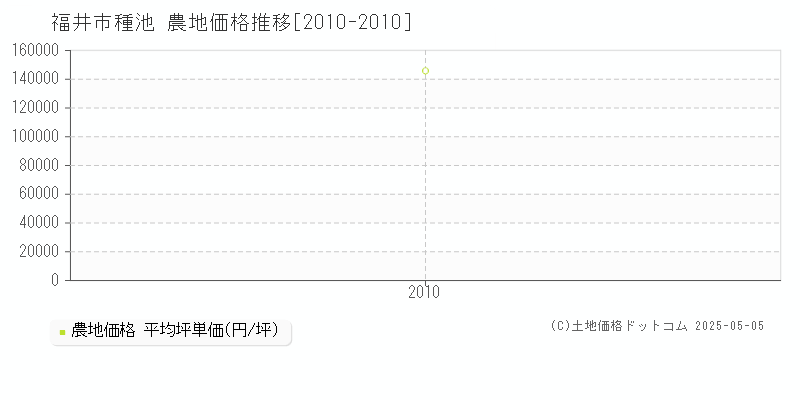 種池(福井市)の農地価格推移グラフ(坪単価)[2010-2010年]
