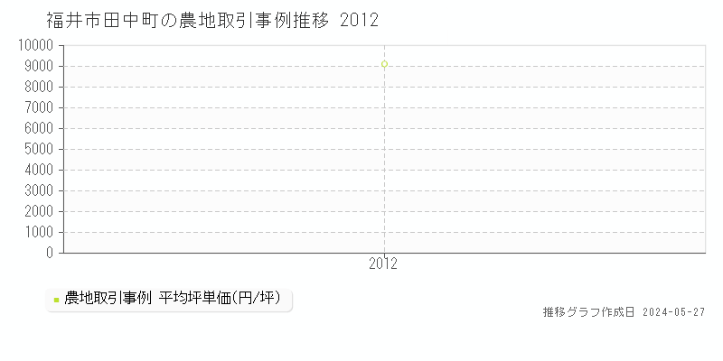福井市田中町の農地価格推移グラフ 