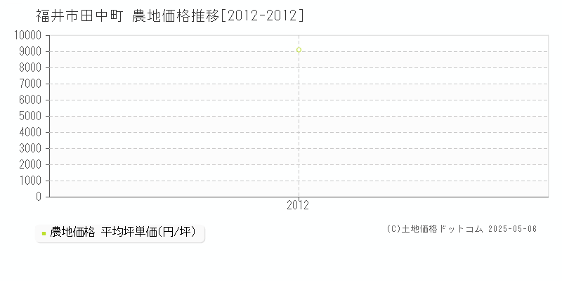 田中町(福井市)の農地価格推移グラフ(坪単価)[2012-2012年]