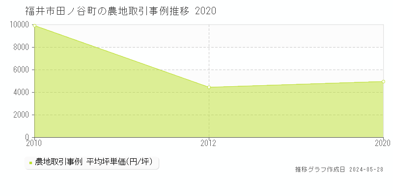 福井市田ノ谷町の農地価格推移グラフ 
