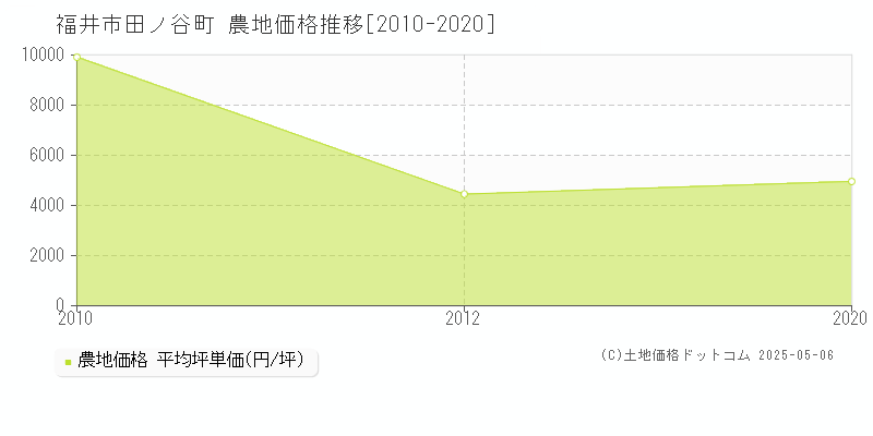 田ノ谷町(福井市)の農地価格推移グラフ(坪単価)[2010-2020年]