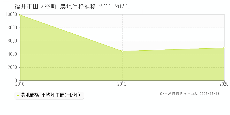 福井市田ノ谷町の農地価格推移グラフ 