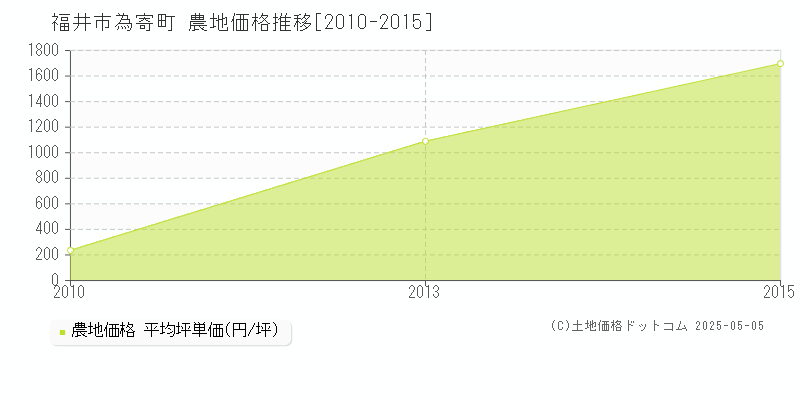 為寄町(福井市)の農地価格推移グラフ(坪単価)[2010-2015年]