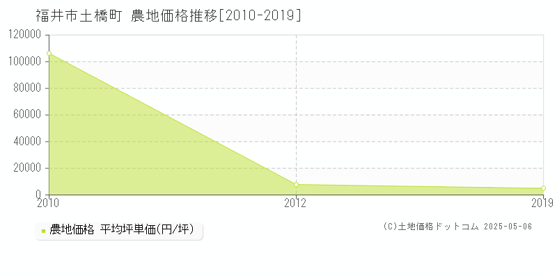 土橋町(福井市)の農地価格推移グラフ(坪単価)[2010-2019年]