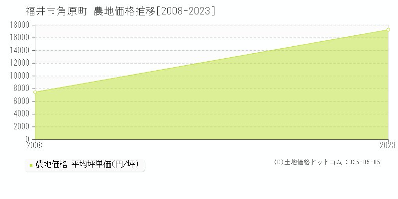 角原町(福井市)の農地価格推移グラフ(坪単価)[2008-2023年]