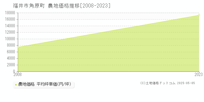 福井市角原町の農地価格推移グラフ 