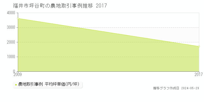 福井市坪谷町の農地価格推移グラフ 