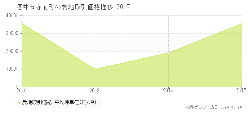福井市寺前町の農地価格推移グラフ 