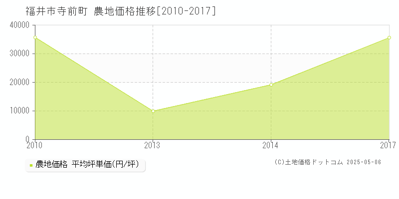 寺前町(福井市)の農地価格推移グラフ(坪単価)[2010-2017年]