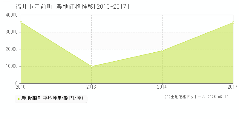 福井市寺前町の農地価格推移グラフ 