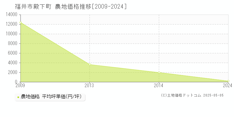 殿下町(福井市)の農地価格推移グラフ(坪単価)[2009-2024年]