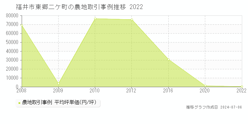福井市東郷二ケ町の農地価格推移グラフ 
