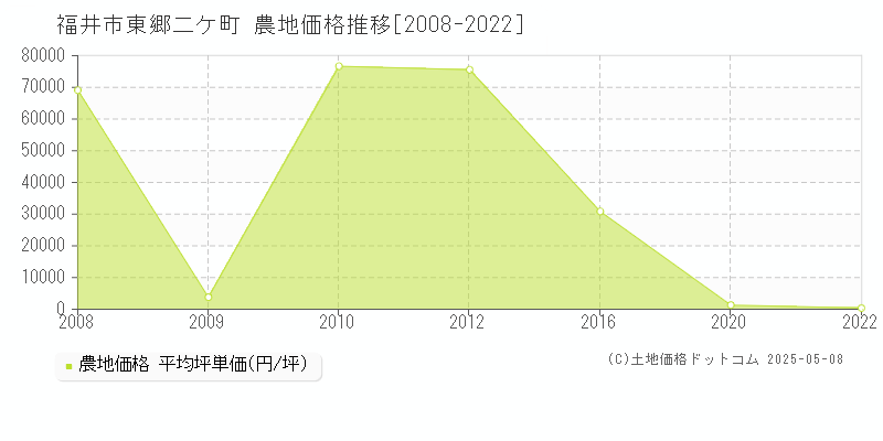 東郷二ケ町(福井市)の農地価格推移グラフ(坪単価)[2008-2022年]