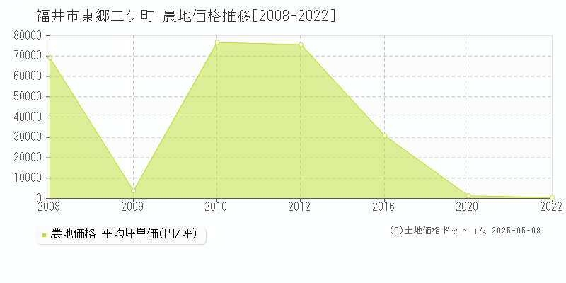 福井市東郷二ケ町の農地価格推移グラフ 