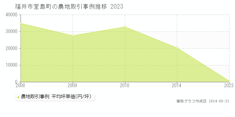 福井市堂島町の農地価格推移グラフ 