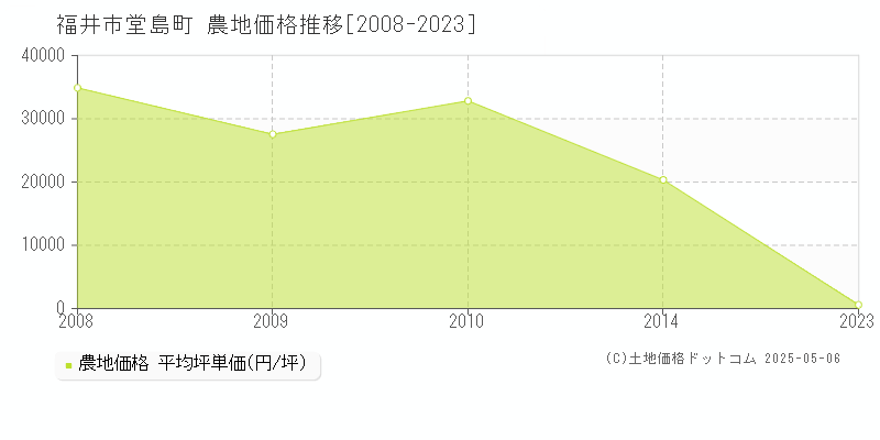 堂島町(福井市)の農地価格推移グラフ(坪単価)[2008-2023年]