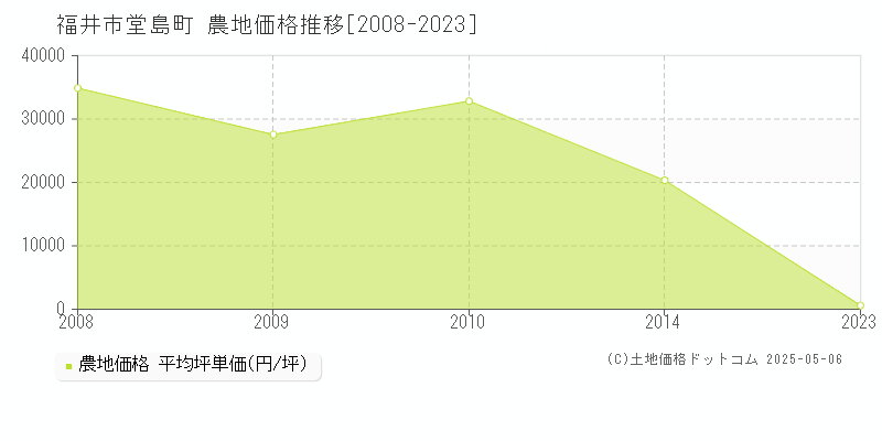 福井市堂島町の農地取引事例推移グラフ 