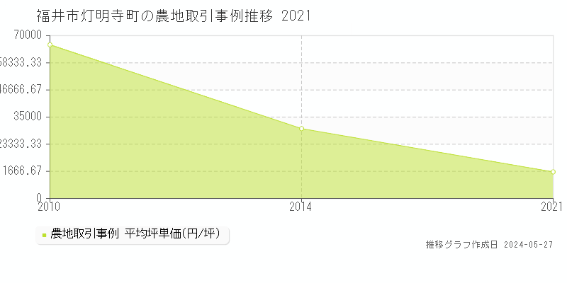 福井市灯明寺町の農地価格推移グラフ 