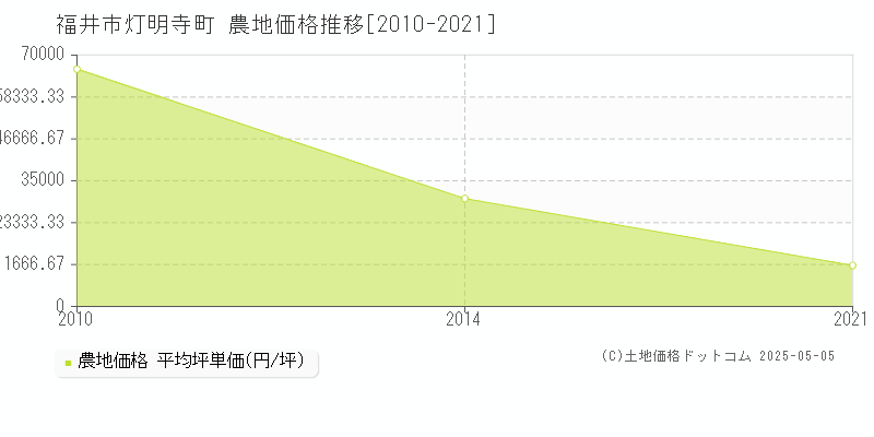 灯明寺町(福井市)の農地価格推移グラフ(坪単価)[2010-2021年]