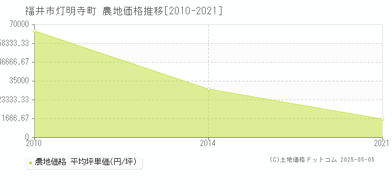 福井市灯明寺町の農地価格推移グラフ 