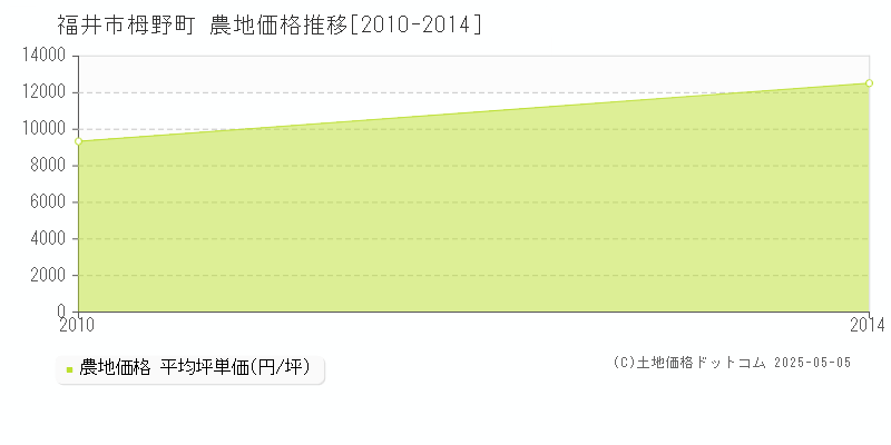 栂野町(福井市)の農地価格推移グラフ(坪単価)[2010-2014年]
