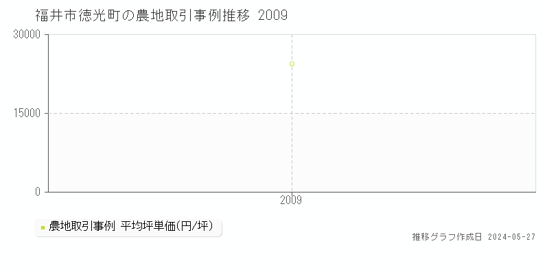福井市徳光町の農地取引事例推移グラフ 