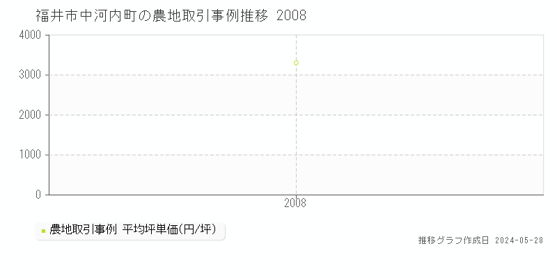 福井市中河内町の農地価格推移グラフ 