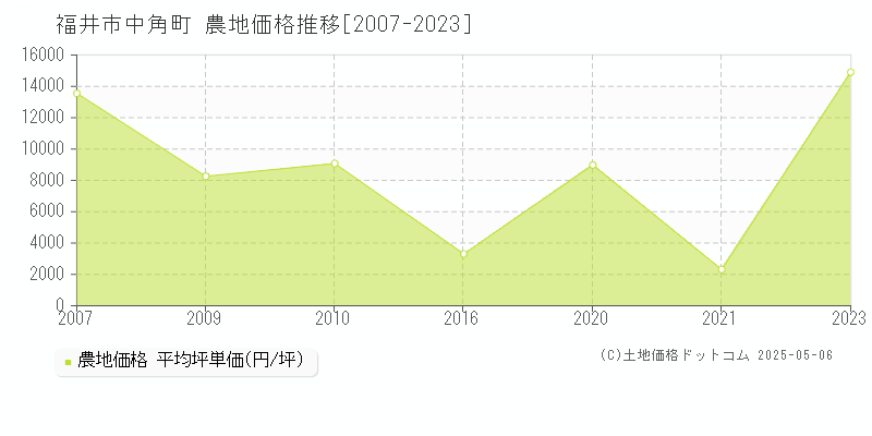 中角町(福井市)の農地価格推移グラフ(坪単価)[2007-2023年]