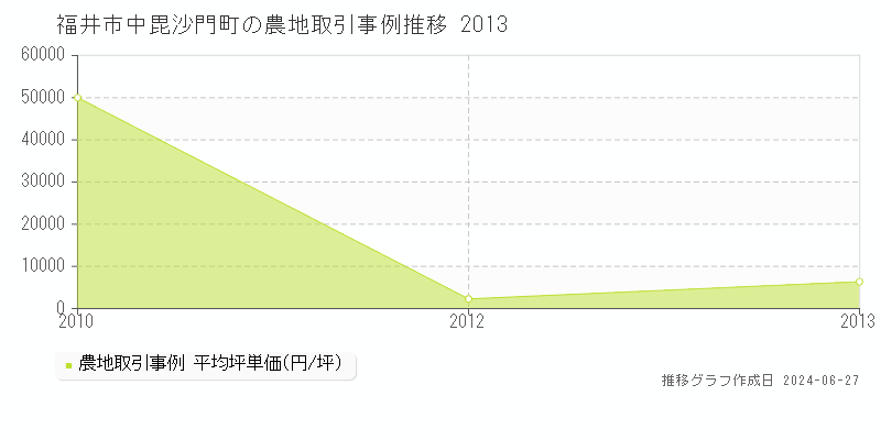 福井市中毘沙門町の農地取引事例推移グラフ 