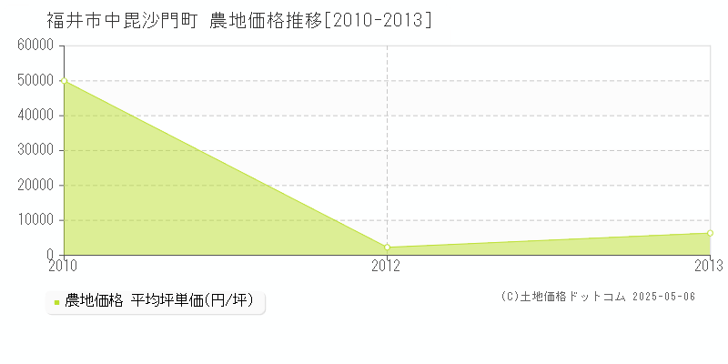 中毘沙門町(福井市)の農地価格推移グラフ(坪単価)[2010-2013年]