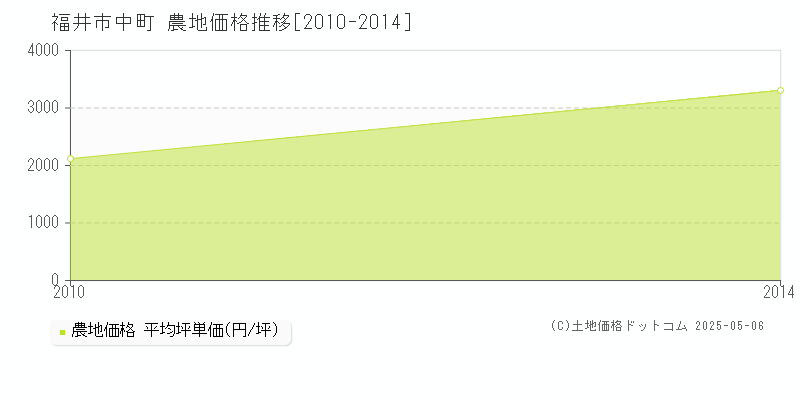 中町(福井市)の農地価格推移グラフ(坪単価)[2010-2014年]
