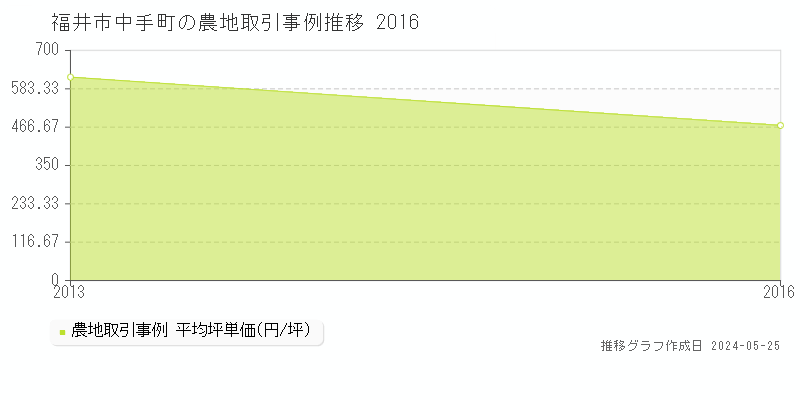 福井市中手町の農地価格推移グラフ 