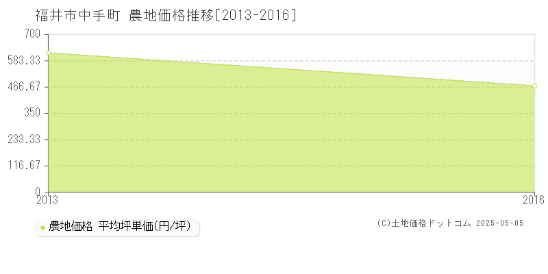 中手町(福井市)の農地価格推移グラフ(坪単価)[2013-2016年]