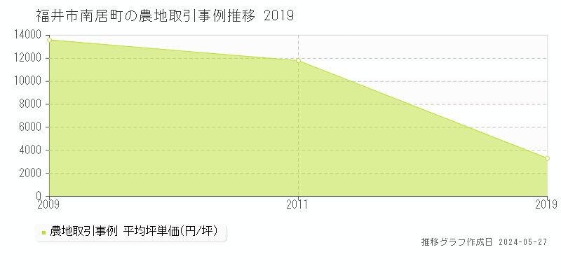 福井市南居町の農地価格推移グラフ 
