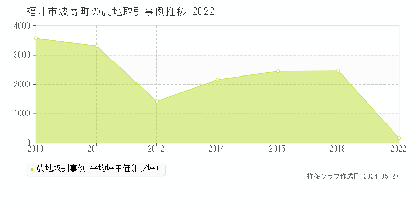 福井市波寄町の農地価格推移グラフ 