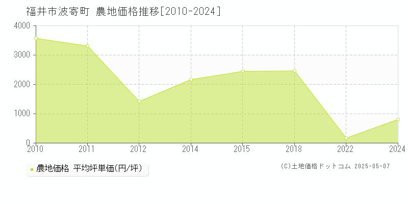 波寄町(福井市)の農地価格推移グラフ(坪単価)[2010-2024年]