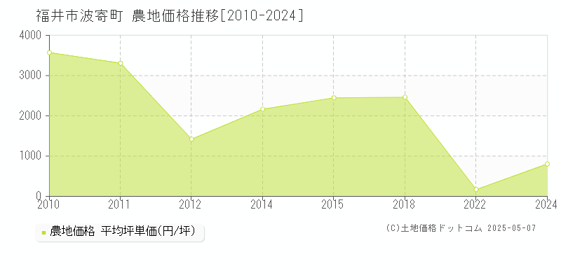 福井市波寄町の農地価格推移グラフ 