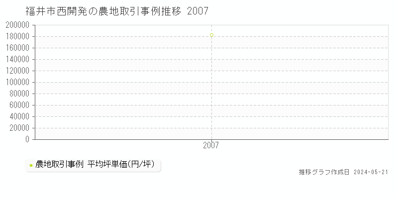 福井市西開発の農地価格推移グラフ 