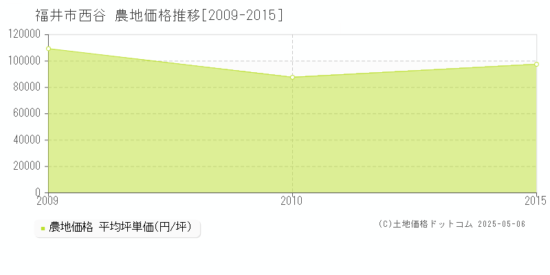 西谷(福井市)の農地価格推移グラフ(坪単価)[2009-2015年]