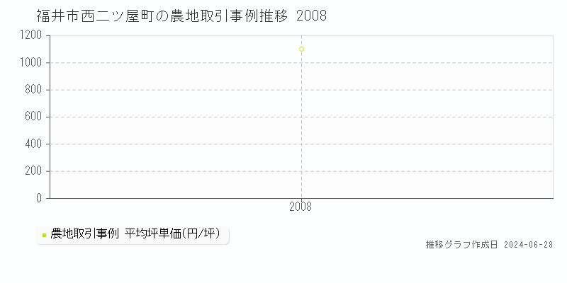 福井市西二ツ屋町の農地取引事例推移グラフ 